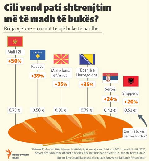 Cili vend pati shtrenjtim më të madh të bukës?